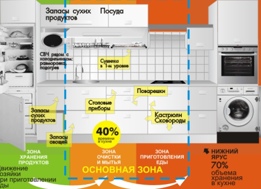 Идеальная кухня: как правильно выбрать бытовую технику